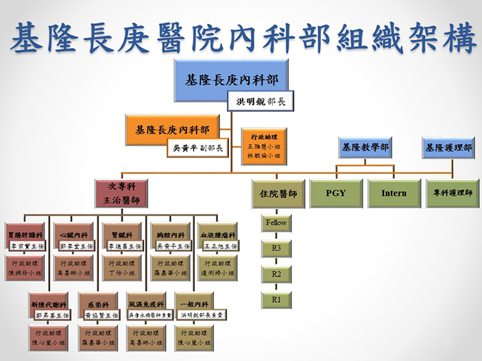 內科部組織架構圖